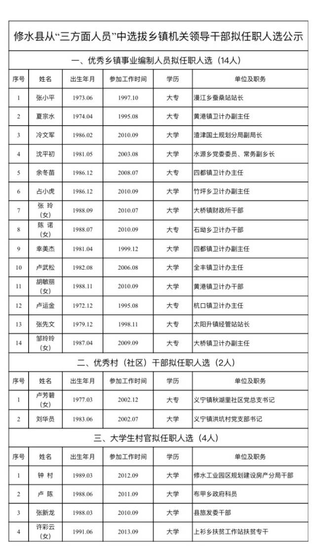 修水县政府办公室人事任命揭晓，助力县域发展开启新篇章