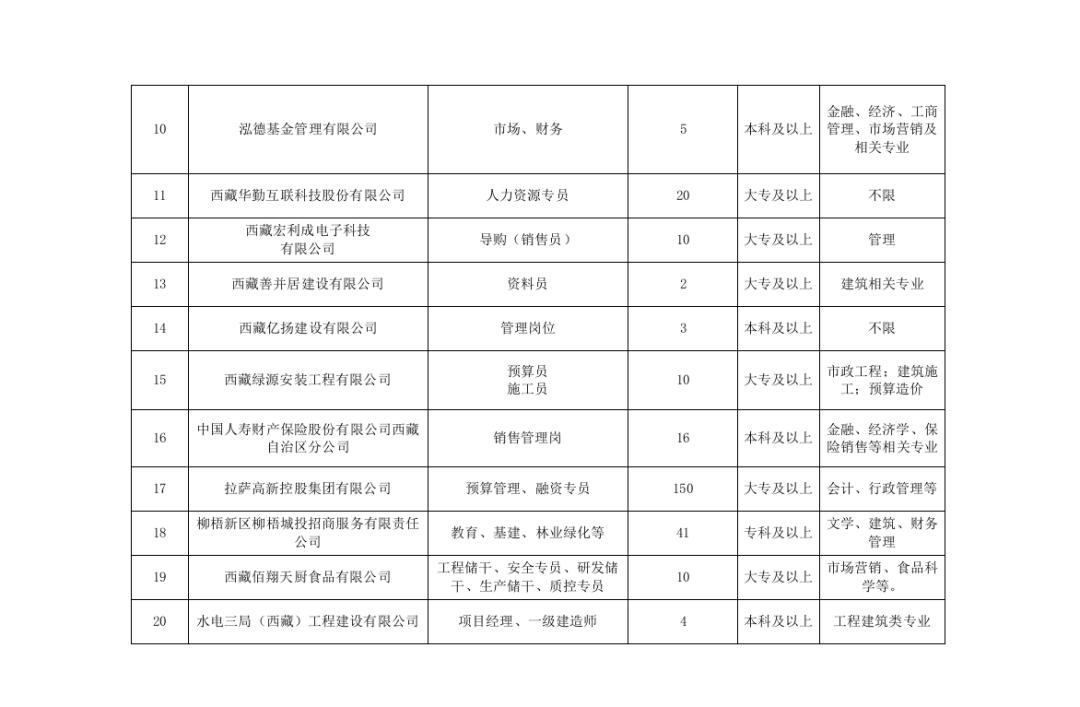 林芝地区最新招聘信息总览